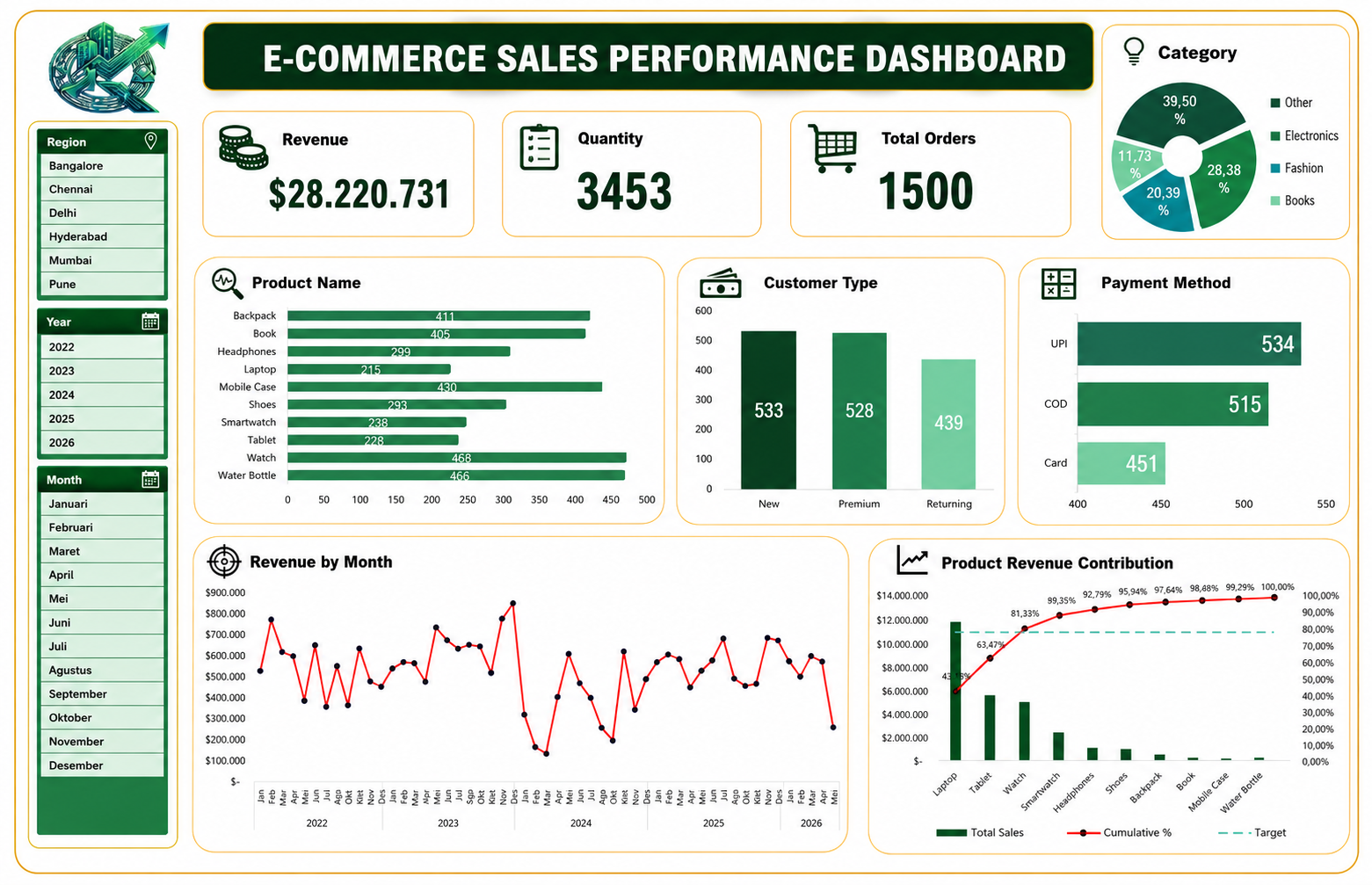 E-Commerce Sales Transaction
